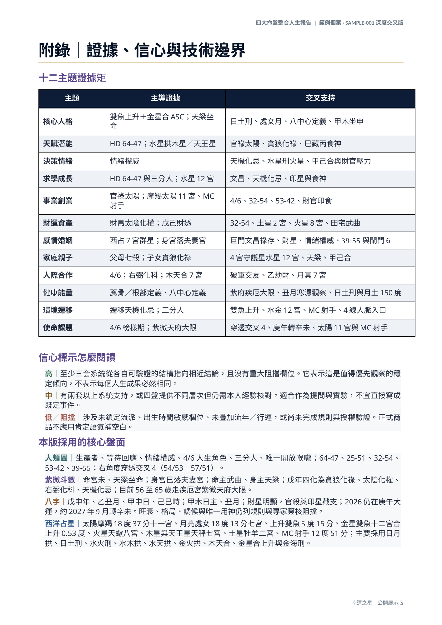 十二主題證據矩陣報告頁